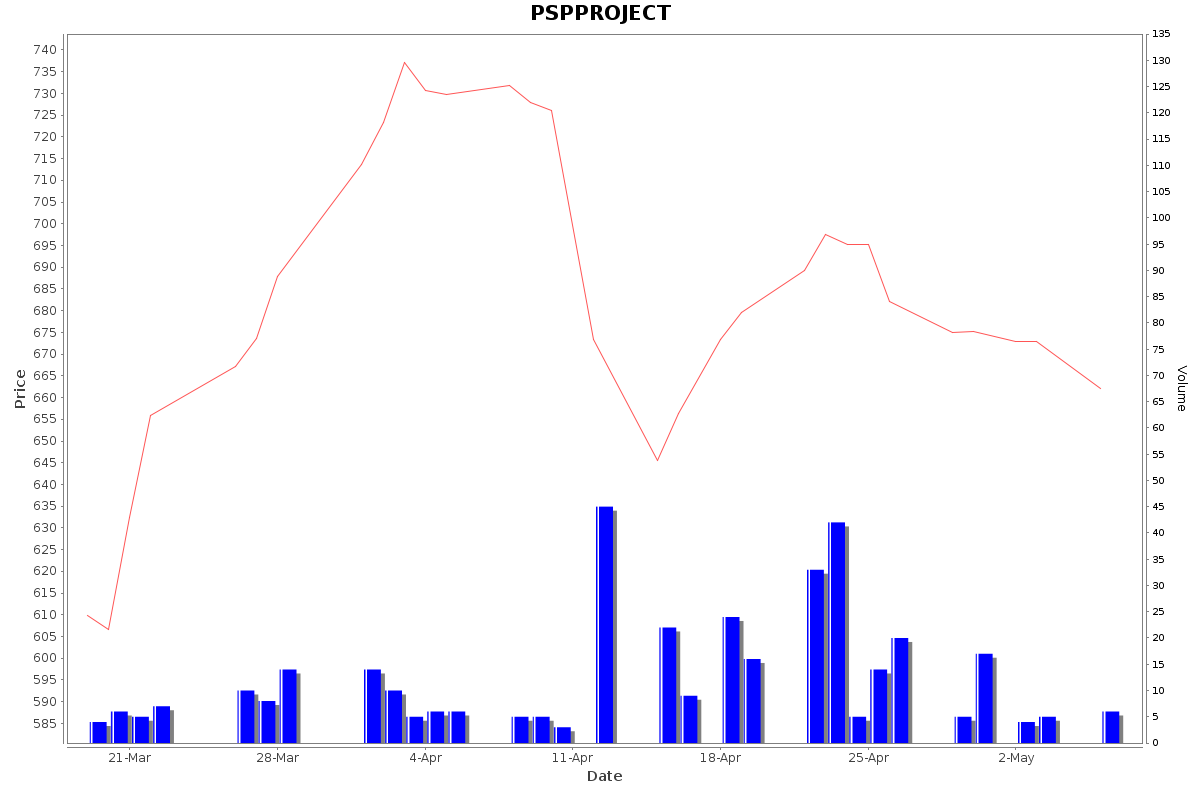 PSPPROJECT Daily Price Chart NSE Today